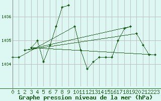 Courbe de la pression atmosphrique pour Interlaken