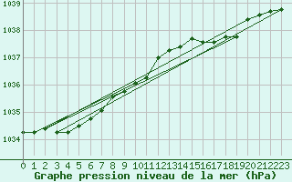 Courbe de la pression atmosphrique pour Suolovuopmi Lulit