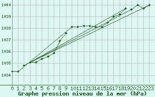 Courbe de la pression atmosphrique pour Wilhelminadorp Aws