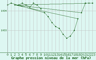 Courbe de la pression atmosphrique pour Valke-Maarja