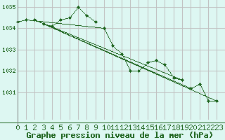 Courbe de la pression atmosphrique pour Bielsko-Biala