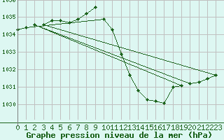 Courbe de la pression atmosphrique pour Madrid / Retiro (Esp)