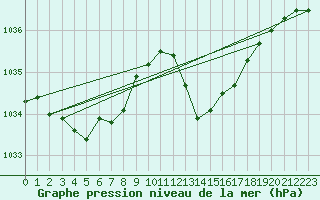 Courbe de la pression atmosphrique pour Pointe de Socoa (64)