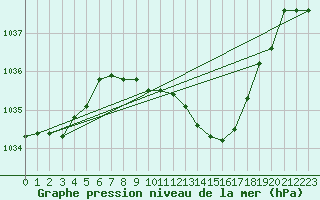 Courbe de la pression atmosphrique pour Gottfrieding