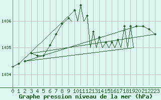 Courbe de la pression atmosphrique pour Shoream (UK)