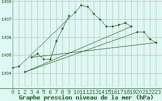 Courbe de la pression atmosphrique pour Buzenol (Be)