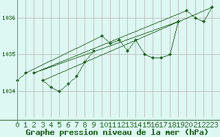 Courbe de la pression atmosphrique pour Pointe de Chassiron (17)