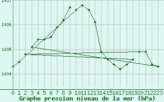 Courbe de la pression atmosphrique pour Aniane (34)