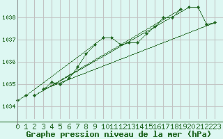 Courbe de la pression atmosphrique pour Belm