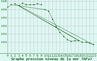 Courbe de la pression atmosphrique pour Geisenheim