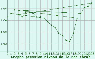 Courbe de la pression atmosphrique pour Muenchen, Flughafen