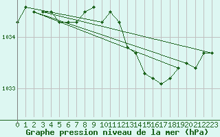 Courbe de la pression atmosphrique pour Altnaharra