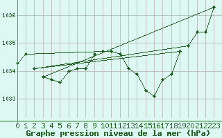 Courbe de la pression atmosphrique pour Voiron (38)