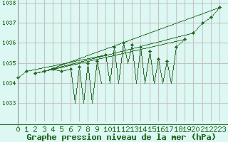 Courbe de la pression atmosphrique pour Connaught Airport