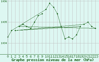 Courbe de la pression atmosphrique pour Dole-Tavaux (39)