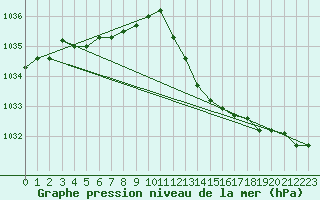 Courbe de la pression atmosphrique pour Marseille - Saint-Loup (13)