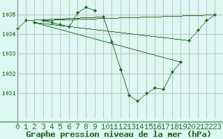 Courbe de la pression atmosphrique pour Guret Saint-Laurent (23)