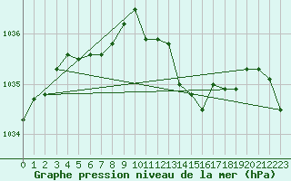 Courbe de la pression atmosphrique pour Langres (52) 