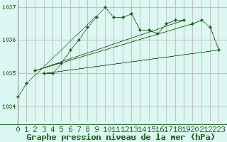 Courbe de la pression atmosphrique pour Werl