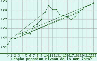 Courbe de la pression atmosphrique pour Kernascleden (56)