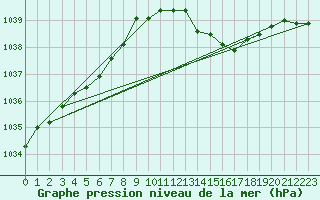 Courbe de la pression atmosphrique pour Isle Of Portland