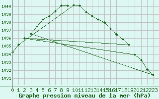 Courbe de la pression atmosphrique pour Honefoss Hoyby