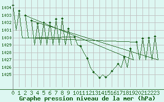 Courbe de la pression atmosphrique pour Innsbruck-Flughafen