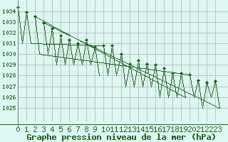 Courbe de la pression atmosphrique pour Vitoria