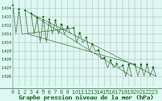 Courbe de la pression atmosphrique pour Buechel