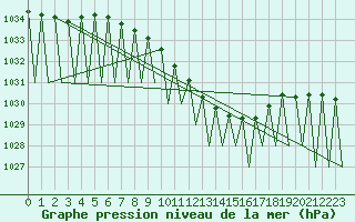 Courbe de la pression atmosphrique pour Katowice
