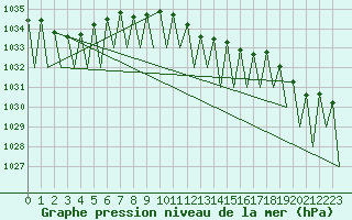 Courbe de la pression atmosphrique pour Genve (Sw)