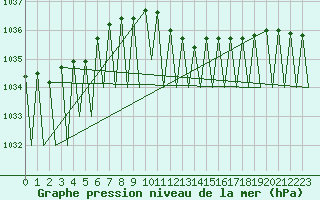 Courbe de la pression atmosphrique pour Ingolstadt