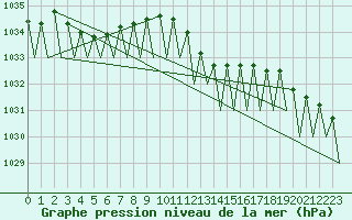 Courbe de la pression atmosphrique pour Maastricht / Zuid Limburg (PB)