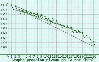 Courbe de la pression atmosphrique pour Platform Buitengaats/BG-OHVS2