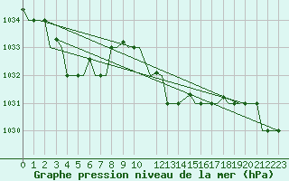 Courbe de la pression atmosphrique pour Gnes (It)