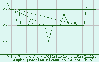 Courbe de la pression atmosphrique pour Vamdrup