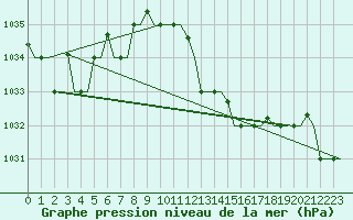 Courbe de la pression atmosphrique pour Pula Aerodrome