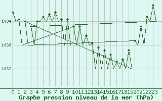 Courbe de la pression atmosphrique pour Volkel
