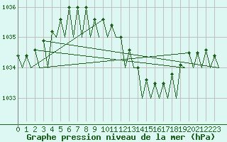 Courbe de la pression atmosphrique pour Berlin-Tegel
