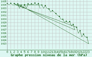 Courbe de la pression atmosphrique pour Hohn