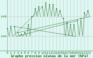 Courbe de la pression atmosphrique pour Tiree