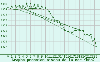 Courbe de la pression atmosphrique pour Erfurt-Bindersleben