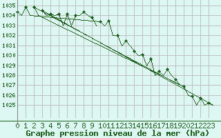 Courbe de la pression atmosphrique pour Gilze-Rijen