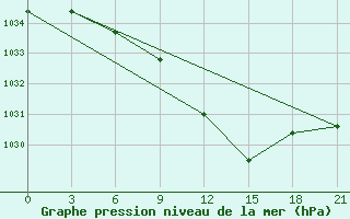 Courbe de la pression atmosphrique pour Sar