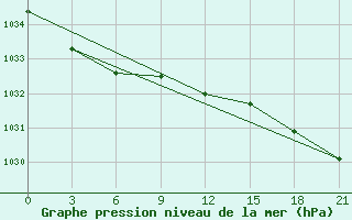 Courbe de la pression atmosphrique pour Vaida Guba Bay