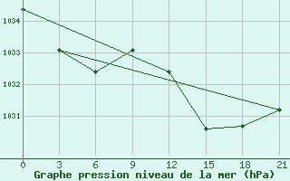 Courbe de la pression atmosphrique pour Alger Port