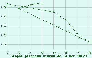 Courbe de la pression atmosphrique pour Unskij Majak