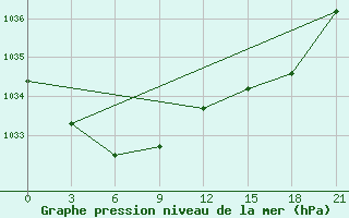 Courbe de la pression atmosphrique pour Mezen