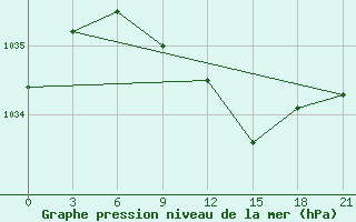 Courbe de la pression atmosphrique pour Suojarvi