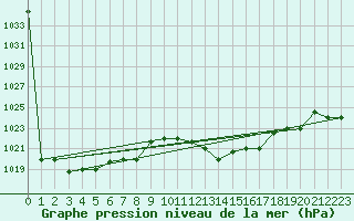 Courbe de la pression atmosphrique pour Mascara-Ghriss